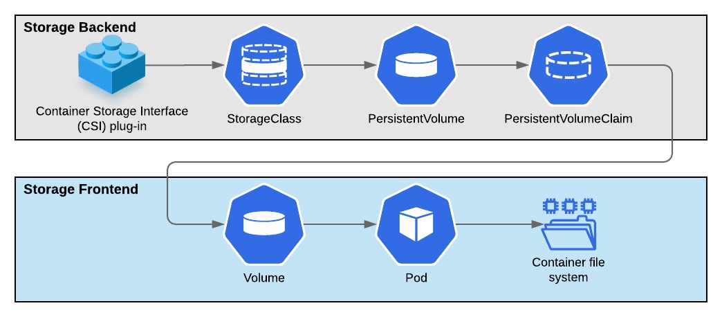 Kubernetes-数据持久化