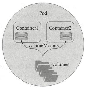 Kubernetes-数据持久化