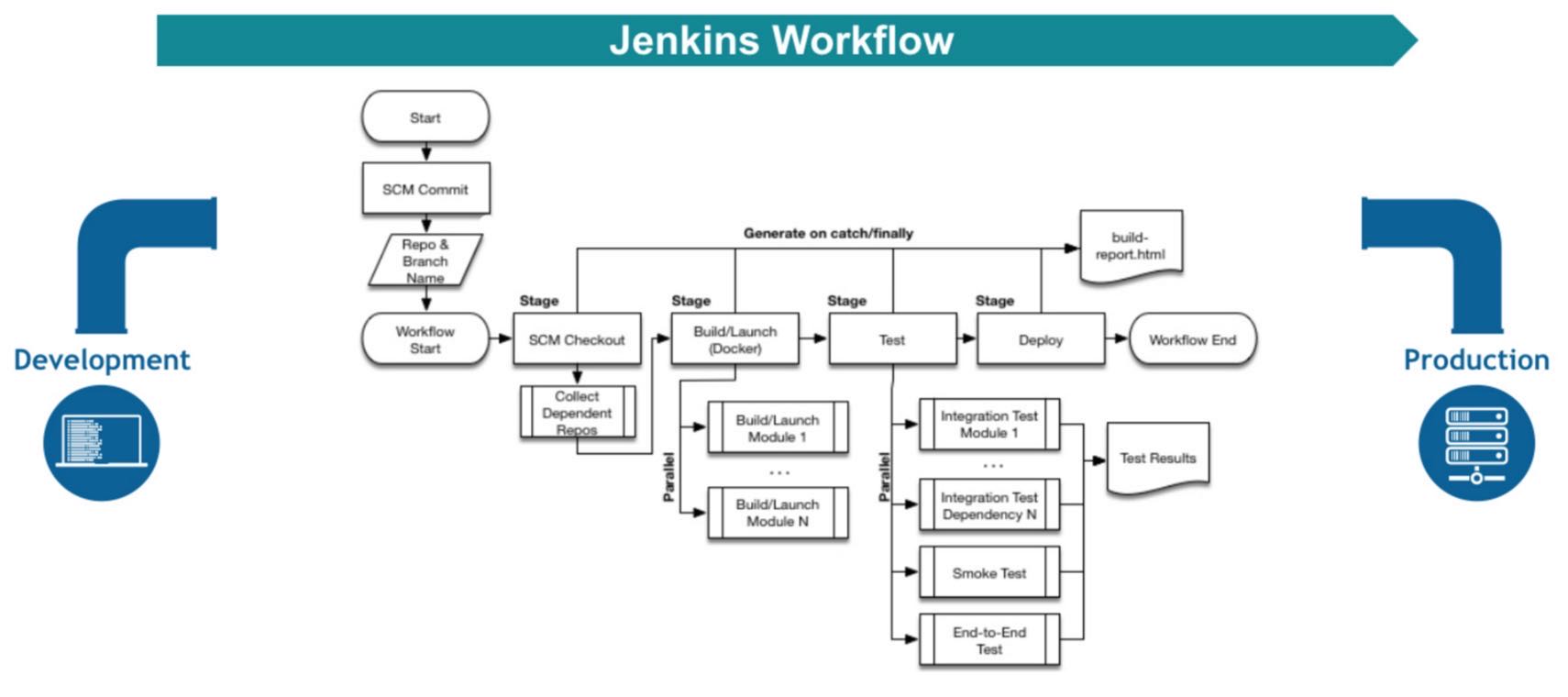 Jenkins Pipeline使用