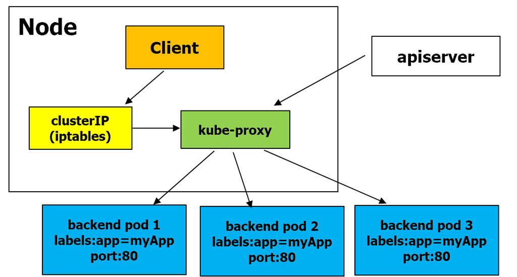 Kubernetes-Service的使用