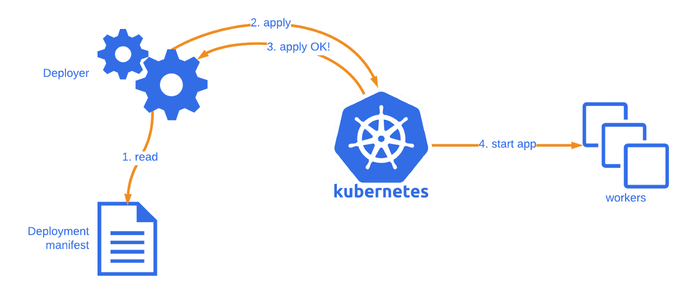 Kubernetes部署应用