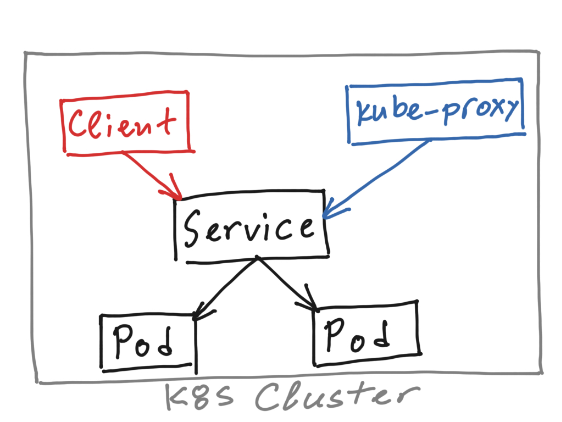 Kubernetes-Service的使用