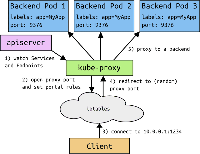 Proxy 代理对服务的请求