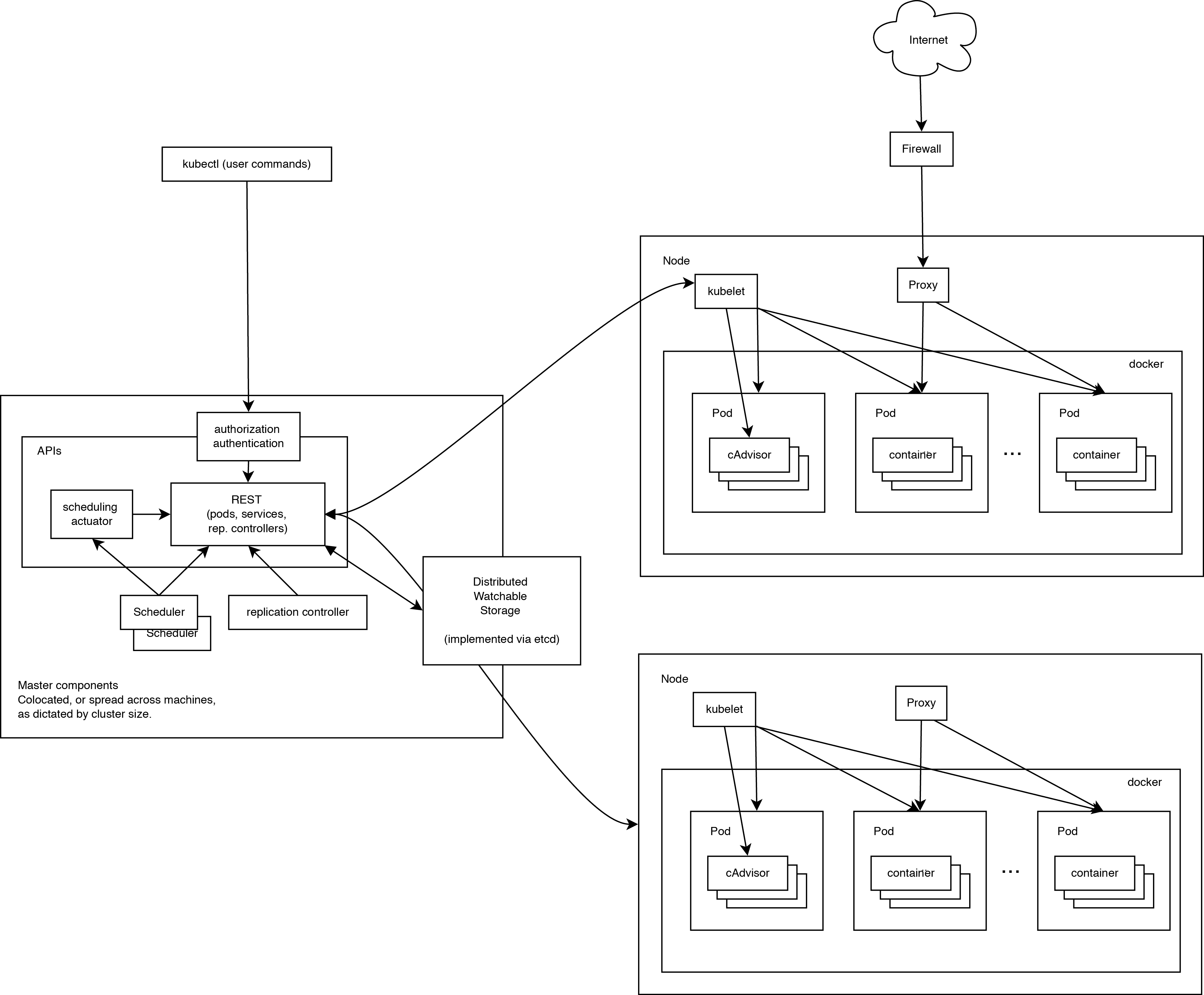 Kubernetes 架构